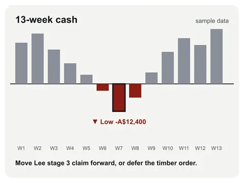 Bar chart of cash balance for 13 weeks. Balances are positive in weeks 1 to 5, drop below the zero line in weeks 6 to 8, and the lowest bar in week 7 is outlined and marked minus A$12,400. A suggestion below says to move a stage claim forward or defer a timber order.