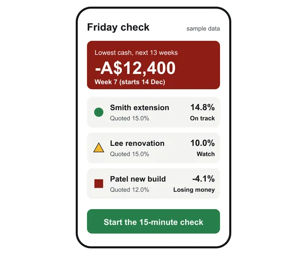 Phone screen titled Friday check. A red panel shows the lowest cash balance in the next 13 weeks, minus A$12,400 in week 7. Below are three jobs: Smith extension on track at 14.8% margin, Lee renovation on watch at 10.0%, and Patel new build losing money at minus 4.1%.
